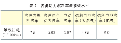 盡管氫目前主要被視為重要的工業(yè)原料,但其實(shí)在能量轉(zhuǎn)換過(guò)程中,由于其具有的清潔高效、儲(chǔ)能、便攜、應(yīng)用場(chǎng)景豐富等特點(diǎn),氫作為清潔能源和良好的能源載體的角色已經(jīng)變得更為重要。  氫能應(yīng)用模式豐富,它既可以為交通領(lǐng)域的燃料電池汽車提供能源,也可以直接為工業(yè)領(lǐng)域提供清潔能源或原料,又或者充當(dāng)支持大規(guī)模可再生能源整合、發(fā)電的儲(chǔ)能介質(zhì)以應(yīng)用于分布式發(fā)電或熱電聯(lián)產(chǎn),為建筑物提供電力和熱力。這些對(duì)于減少大能耗、重污染行業(yè)的碳排放都有極大幫助。目前,國(guó)內(nèi)外能源公司根據(jù)各自的優(yōu)勢(shì)選擇了不同的技術(shù)路線,并部署了氫能的生產(chǎn)和供應(yīng)。  我國(guó)的優(yōu)勢(shì)是我國(guó)氫能源已經(jīng)具備一定的產(chǎn)業(yè)化基礎(chǔ)。一方面我國(guó)在化石能源制氫和工業(yè)副產(chǎn)氫上已經(jīng)具有了相應(yīng)的規(guī)模,另一方面我國(guó)的堿性電解水制氫技術(shù)趨向于成熟。雖然我國(guó)氫能目前主要以工業(yè)原料消耗為主,但未來(lái)在交通運(yùn)輸領(lǐng)域的應(yīng)用潛力巨大。燃料電池動(dòng)力和儲(chǔ)能單元相互獨(dú)立,增加能量單元對(duì)整車成本和整車重量的影響相對(duì)較小。氫燃料電池在重型運(yùn)輸領(lǐng)域比鋰電池具有更強(qiáng)的技術(shù)適應(yīng)性,隨著車輛重量和電池壽命的增加,燃料電池汽車的成本將逐漸接近甚至低于純電動(dòng)汽車。  我國(guó)的劣勢(shì)是在氫能儲(chǔ)運(yùn)技術(shù)和燃料電池終端應(yīng)用技術(shù)上相對(duì)落后,暫時(shí)無(wú)法達(dá)到現(xiàn)在的國(guó)際先進(jìn)水平。盡管我國(guó)目前氫氣生產(chǎn)能力超過(guò)2000萬(wàn)噸/年,但生產(chǎn)主要依靠化石能源,消耗量主要用作工業(yè)原料,清潔能源用于氫氣和氫能的使用相對(duì)較少。國(guó)內(nèi)煤炭、天然氣、石油等化石燃料制氫占比近70%,工業(yè)副產(chǎn)氣制氫占比約30%,水電解制氫占比不到1%。  綜上所述,盡管我國(guó)在清潔能源制氫和能源利用這兩個(gè)領(lǐng)域還不太成熟,氫能生產(chǎn)主要采用的方法是化石能源制氫,氫能消費(fèi)主要是工業(yè)原料消費(fèi)。但未來(lái)氫能在交通運(yùn)輸、重載貨運(yùn)、電力儲(chǔ)能等領(lǐng)域有著廣闊的發(fā)展前景。 盡管氫目前主要被視為重要的工業(yè)原料,但其實(shí)在能量轉(zhuǎn)換過(guò)程中,由于其具有的清潔高效、儲(chǔ)能、便攜、應(yīng)用場(chǎng)景豐富等特點(diǎn),氫作為清潔能源和良好的能源載體的角色已經(jīng)變得更為重要。  氫能應(yīng)用模式豐富,它既可以為交通領(lǐng)域的燃料電池汽車提供能源,也可以直接為工業(yè)領(lǐng)域提供清潔能源或原料,又或者充當(dāng)支持大規(guī)模可再生能源整合、發(fā)電的儲(chǔ)能介質(zhì)以應(yīng)用于分布式發(fā)電或熱電聯(lián)產(chǎn),為建筑物提供電力和熱力。這些對(duì)于減少大能耗、重污染行業(yè)的碳排放都有極大幫助。目前,國(guó)內(nèi)外能源公司根據(jù)各自的優(yōu)勢(shì)選擇了不同的技術(shù)路線,并部署了氫能的生產(chǎn)和供應(yīng)。  我國(guó)的優(yōu)勢(shì)是我國(guó)氫能源已經(jīng)具備一定的產(chǎn)業(yè)化基礎(chǔ)。一方面我國(guó)在化石能源制氫和工業(yè)副產(chǎn)氫上已經(jīng)具有了相應(yīng)的規(guī)模,另一方面我國(guó)的堿性電解水制氫技術(shù)趨向于成熟。雖然我國(guó)氫能目前主要以工業(yè)原料消耗為主,但未來(lái)在交通運(yùn)輸領(lǐng)域的應(yīng)用潛力巨大。燃料電池動(dòng)力和儲(chǔ)能單元相互獨(dú)立,增加能量單元對(duì)整車成本和整車重量的影響相對(duì)較小。氫燃料電池在重型運(yùn)輸領(lǐng)域比鋰電池具有更強(qiáng)的技術(shù)適應(yīng)性,隨著車輛重量和電池壽命的增加,燃料電池汽車的成本將逐漸接近甚至低于純電動(dòng)汽車。  我國(guó)的劣勢(shì)是在氫能儲(chǔ)運(yùn)技術(shù)和燃料電池終端應(yīng)用技術(shù)上相對(duì)落后,暫時(shí)無(wú)法達(dá)到現(xiàn)在的國(guó)際先進(jìn)水平。盡管我國(guó)目前氫氣生產(chǎn)能力超過(guò)2000萬(wàn)噸/年,但生產(chǎn)主要依靠化石能源,消耗量主要用作工業(yè)原料,清潔能源用于氫氣和氫能的使用相對(duì)較少。國(guó)內(nèi)煤炭、天然氣、石油等化石燃料制氫占比近70%,工業(yè)副產(chǎn)氣制氫占比約30%,水電解制氫占比不到1%。  綜上所述,盡管我國(guó)在清潔能源制氫和能源利用這兩個(gè)領(lǐng)域還不太成熟,氫能生產(chǎn)主要采用的方法是化石能源制氫,氫能消費(fèi)主要是工業(yè)原料消費(fèi)。但未來(lái)氫能在交通運(yùn)輸、重載貨運(yùn)、電力儲(chǔ)能等領(lǐng)域有著廣闊的發(fā)展前景。