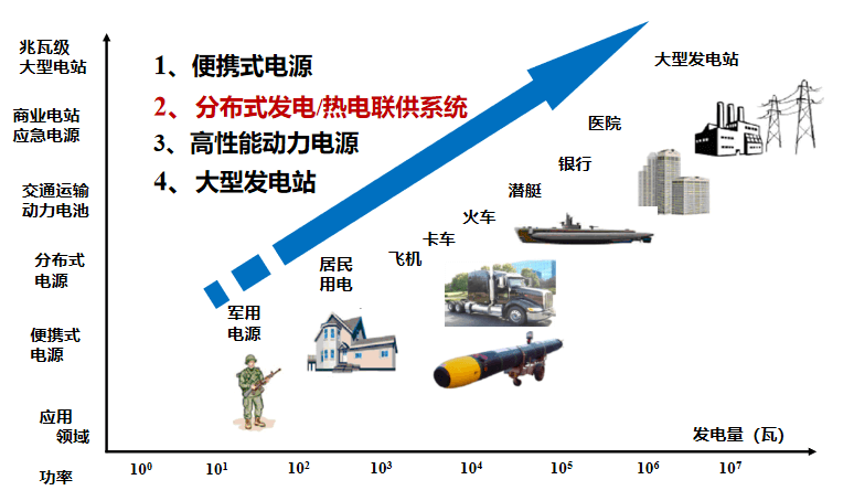 固體氧化物燃料電池(SOFC)產業化現狀與前景 固體氧化物燃料電池(SOFC)產業化現狀與前景