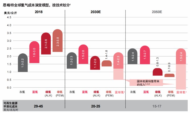 報告:氫市場將在2030年爆發,并在10年內變得具有成本競爭力.jpg 報告:氫市場將在2030年爆發,并在10年內變得具有成本競爭力.jpg