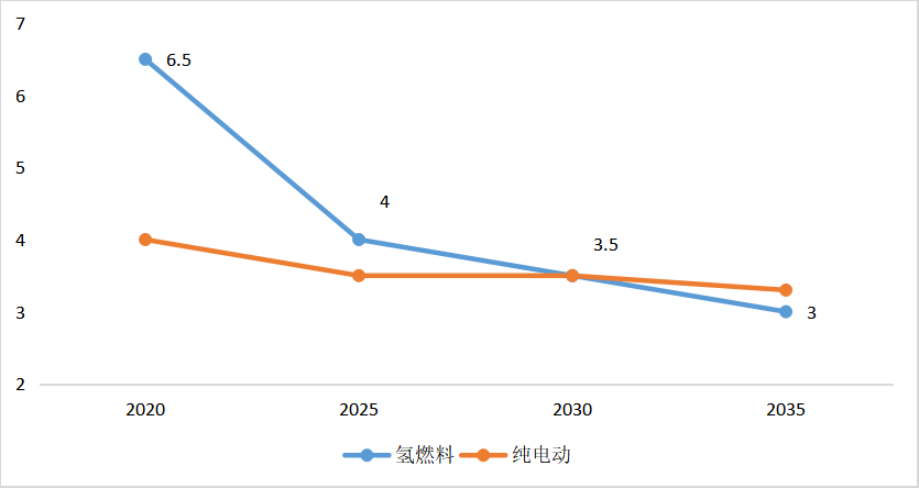 氫燃料客車TCO成本經(jīng)濟性趨勢 氫燃料客車TCO成本經(jīng)濟性趨勢
