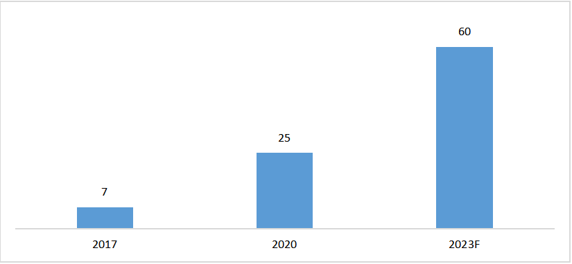 2017-2023年中國可再生能源制氫示范項目數(shù)發(fā)展 2017-2023年中國可再生能源制氫示范項目數(shù)發(fā)展