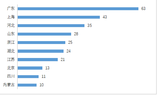 圖表 2 截至2021年7月各省份加氫站建設數量TOP10（單位：座）