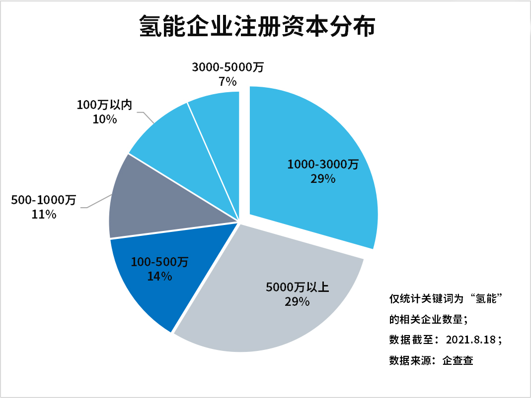 上半年氫能企業(yè)注冊(cè)量增長(zhǎng)89%，氫能產(chǎn)業(yè)發(fā)展進(jìn)入快車道
