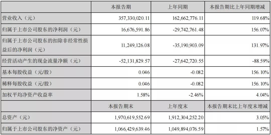 2021年上半年,氫能業(yè)務(wù)收入占比3%,氫能業(yè)務(wù)或?qū)⒊蔀楹衿招碌挠妫?jpg 2021年上半年,氫能業(yè)務(wù)收入占比3%,氫能業(yè)務(wù)或?qū)⒊蔀楹衿招碌挠妫?jpg