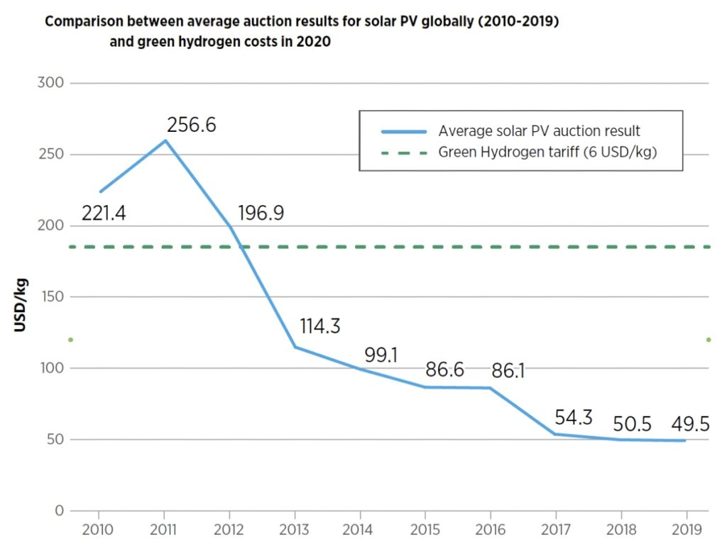解決綠色氫關于“雞和雞蛋”的問題 解決綠色氫關于“雞和雞蛋”的問題