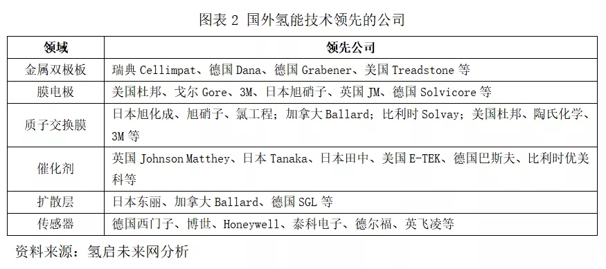 氫能產業投資重點領域及面臨的挑戰 氫能產業投資重點領域及面臨的挑戰