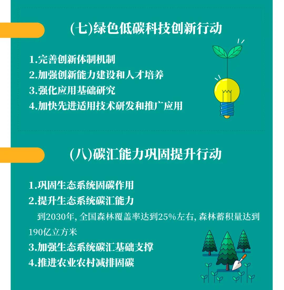 一圖讀懂2030年前碳達(dá)峰行動方案 一圖讀懂2030年前碳達(dá)峰行動方案