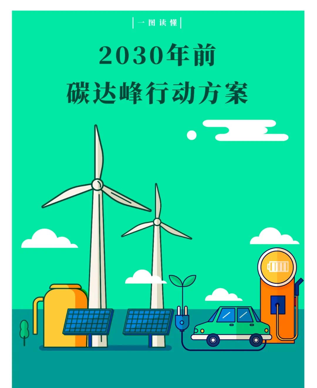 2030年前碳達(dá)峰行動方案 2030年前碳達(dá)峰行動方案