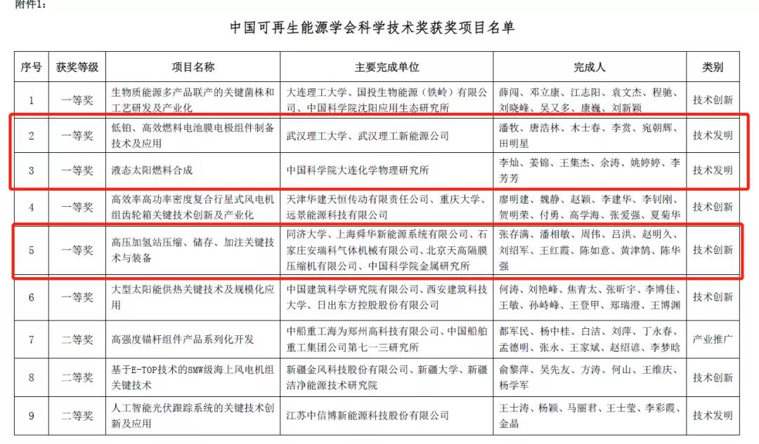 首次!氫能項目斬獲“中國可再生能源學會科學技術獎”一等獎 首次!氫能項目斬獲“中國可再生能源學會科學技術獎”一等獎