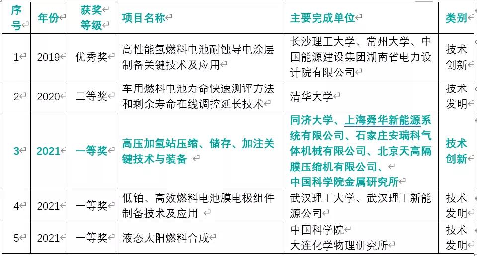 首次!氫能項目斬獲“中國可再生能源學會科學技術獎”一等獎 首次!氫能項目斬獲“中國可再生能源學會科學技術獎”一等獎