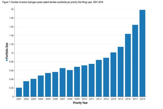英國知識產(chǎn)權(quán)局公布了全球低碳?xì)鋵@麘B(tài)勢報告.jpg 英國知識產(chǎn)權(quán)局公布了全球低碳?xì)鋵@麘B(tài)勢報告.jpg