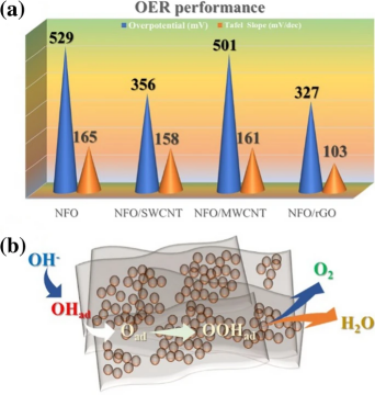 天津大學(xué)學(xué)報：推進(jìn)氫能應(yīng)用高效OER催化劑的設(shè)計