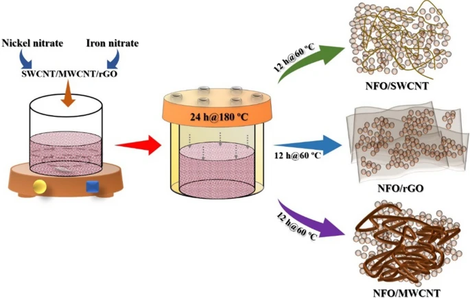天津大學(xué)學(xué)報：推進(jìn)氫能應(yīng)用高效OER催化劑的設(shè)計