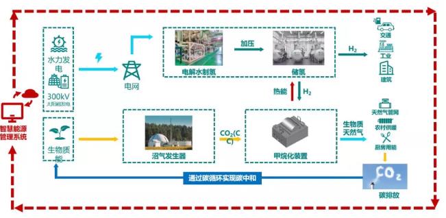 浙江縉云將建設(shè)水氫生物質(zhì)近零碳示范工程,增加農(nóng)民收入.jpg 浙江縉云將建設(shè)水氫生物質(zhì)近零碳示范工程,增加農(nóng)民收入.jpg