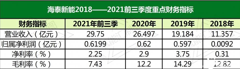 投資千萬(wàn)進(jìn)入氫能行業(yè),海泰新能需要?dú)淞?lái)創(chuàng)造新的盈利技能!.jpg 投資千萬(wàn)進(jìn)入氫能行業(yè),海泰新能需要?dú)淞?lái)創(chuàng)造新的盈利技能!.jpg