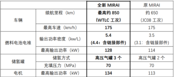 除了冰墩墩,冬奧會(huì)還帶火了“氫能”,一文科普“已上市”的氫燃料汽車有哪些?.png 除了冰墩墩,冬奧會(huì)還帶火了“氫能”,一文科普“已上市”的氫燃料汽車有哪些?.png
