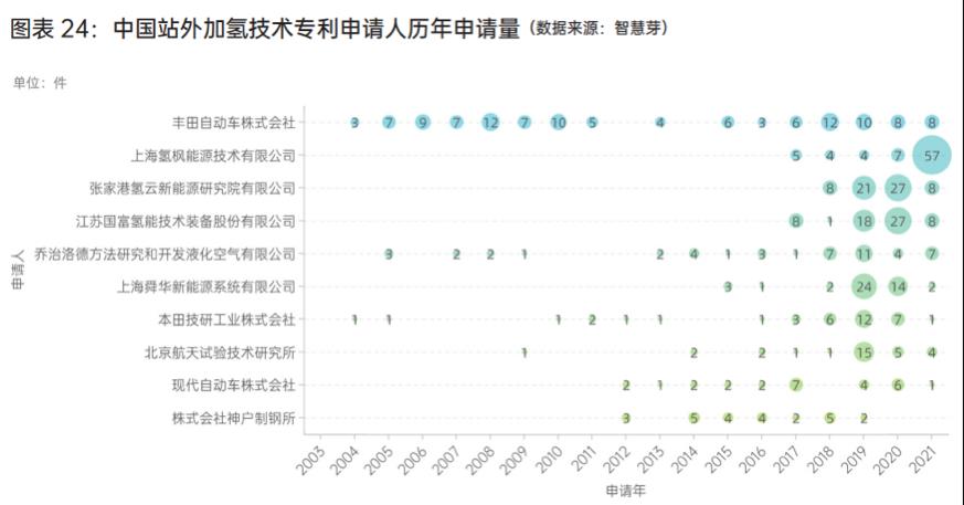 中國站外加氫技術(shù)專利申請(qǐng)人歷年申請(qǐng)量.jpg