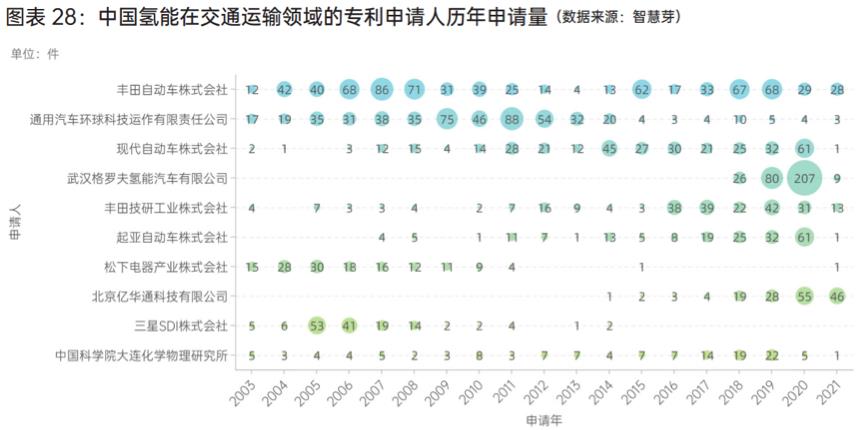 中國氫能在交通運(yùn)輸領(lǐng)域的專利申請(qǐng)人歷年申請(qǐng)量.jpg