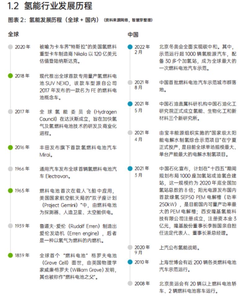 圖:氫能發(fā)展歷程(全球 + 國內(nèi));來源:《2022年中國氫能行業(yè)技術(shù)發(fā)展洞察報(bào)告》.jpg