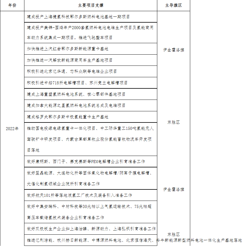 可再生氫產量達20萬噸/年、加氫站60座！鄂爾多斯印發氫能三年行動方案.png