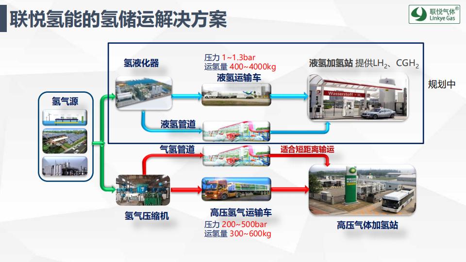 氫的制儲運加現(xiàn)狀及趨勢展望(聯(lián)悅氫能)_17.jpg