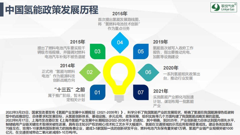 氫的制儲運加現(xiàn)狀及趨勢展望(聯(lián)悅氫能)_04.jpg