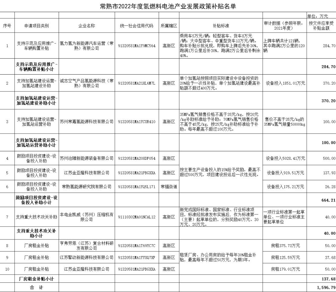 氫力氫為、豐電金凱威、治臻、擎動等獲常熟市1600萬補貼 氫力氫為、豐電金凱威、治臻、擎動等獲常熟市1600萬補貼