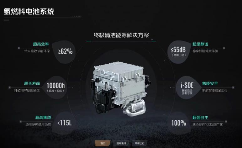 長安深藍(lán)SL03氫電版驚艷的背后,氫電轉(zhuǎn)換效率>60% 長安深藍(lán)SL03氫電版驚艷的背后,氫電轉(zhuǎn)換效率>60%