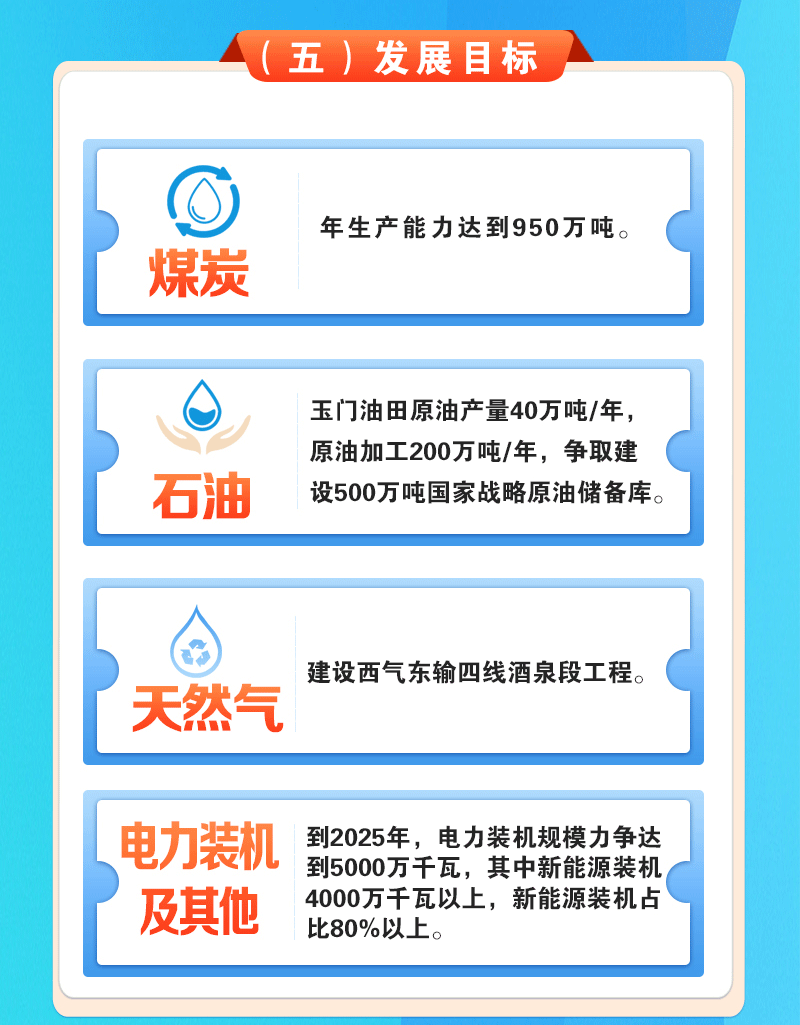 一圖讀懂《酒泉市“十四五”能源發展規劃》_03.gif