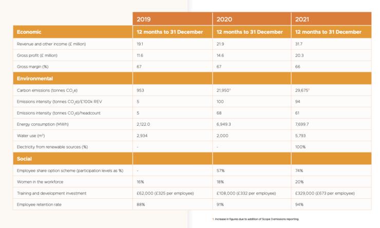 Ceres發(fā)布首份可持續(xù)性報告稱:排放量“將增加”.jpg Ceres發(fā)布首份可持續(xù)性報告稱:排放量“將增加”.jpg