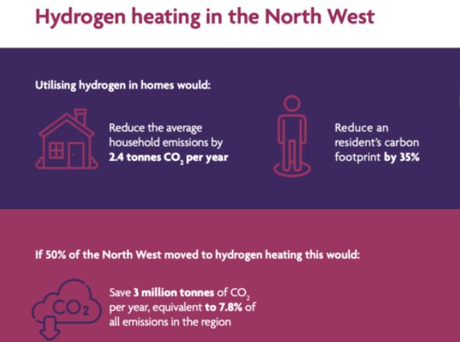 西北氫氣聯盟呼吁英國必須加快氫能用于家庭取暖的步伐!1.jpg