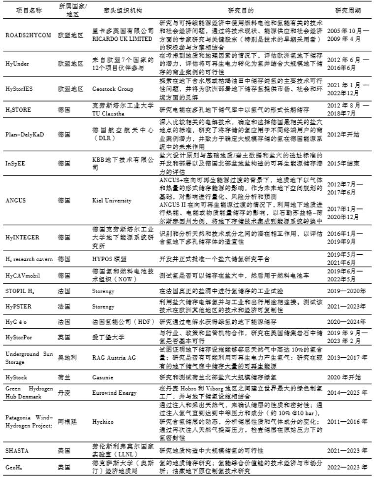 表1  地下儲氫項目.jpg