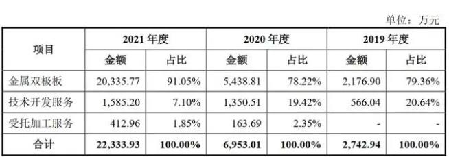 公司主營業務收入按不同業務類別構成情況.jpg