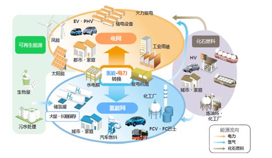 圖1 電力和氫能共同支撐得多能源互聯互通.jpg