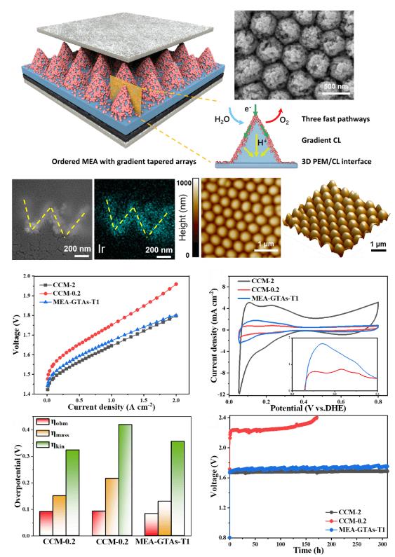 有序結構膜電極示意圖、譜學表征和水電解性能評價.jpg
