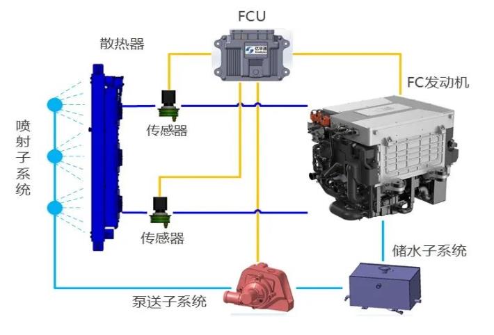 “業界良心”！億華通突破大功率燃料電池熱管理技術，公開為行業共享百余項專利.jpg