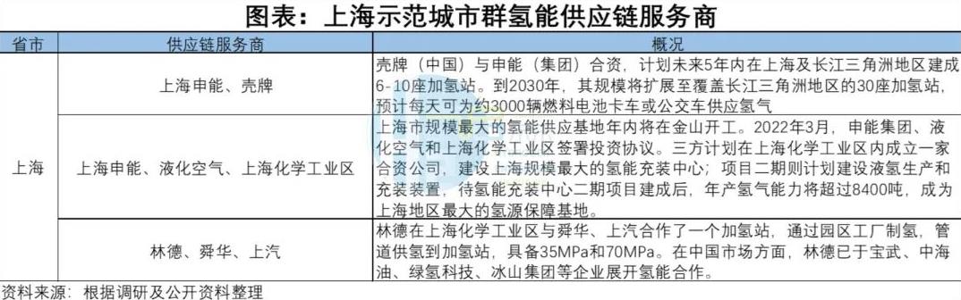 上海示范城市群氫能供應(yīng)鏈服務(wù)商.jpg