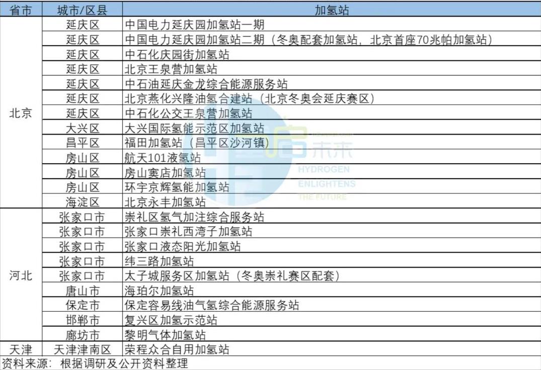 北京示范城市群加氫站布局.jpg 北京示范城市群加氫站布局.jpg