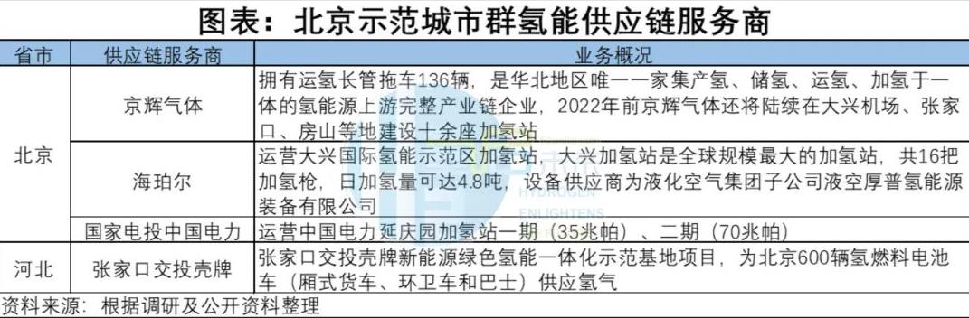北京示范城市群氫能供應(yīng)鏈服務(wù)商.jpg