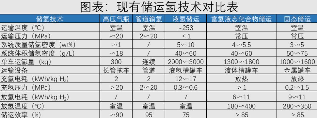 圖表:現有儲運氫技術對比表.jpg