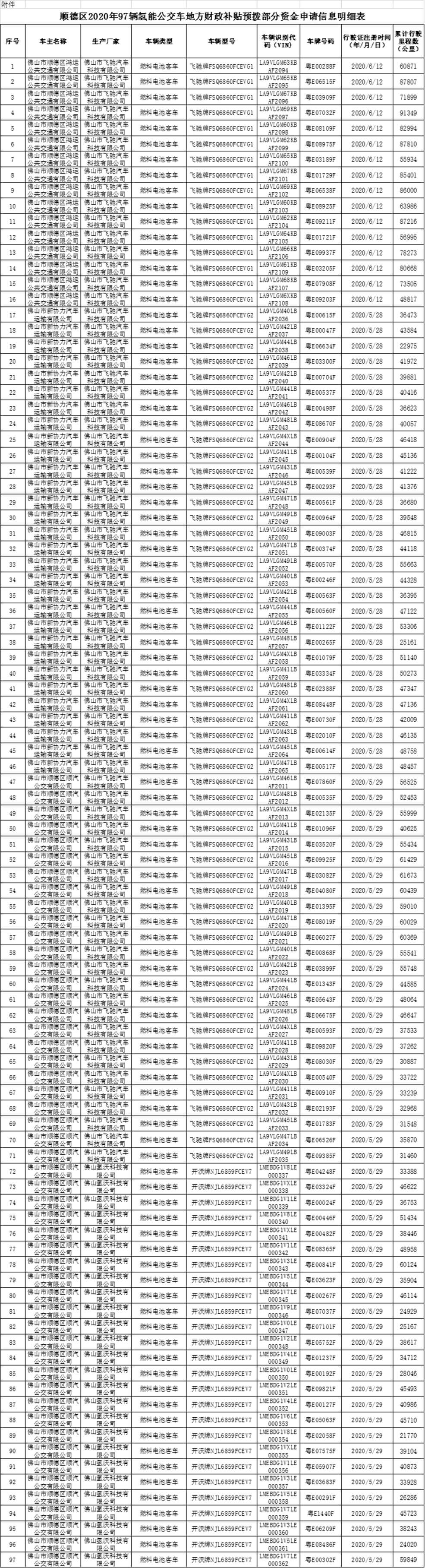 順德區(qū)2020年97輛氫能公交車地方財(cái)政補(bǔ)貼預(yù)撥部分資金申請(qǐng)信息明細(xì)表.jpg