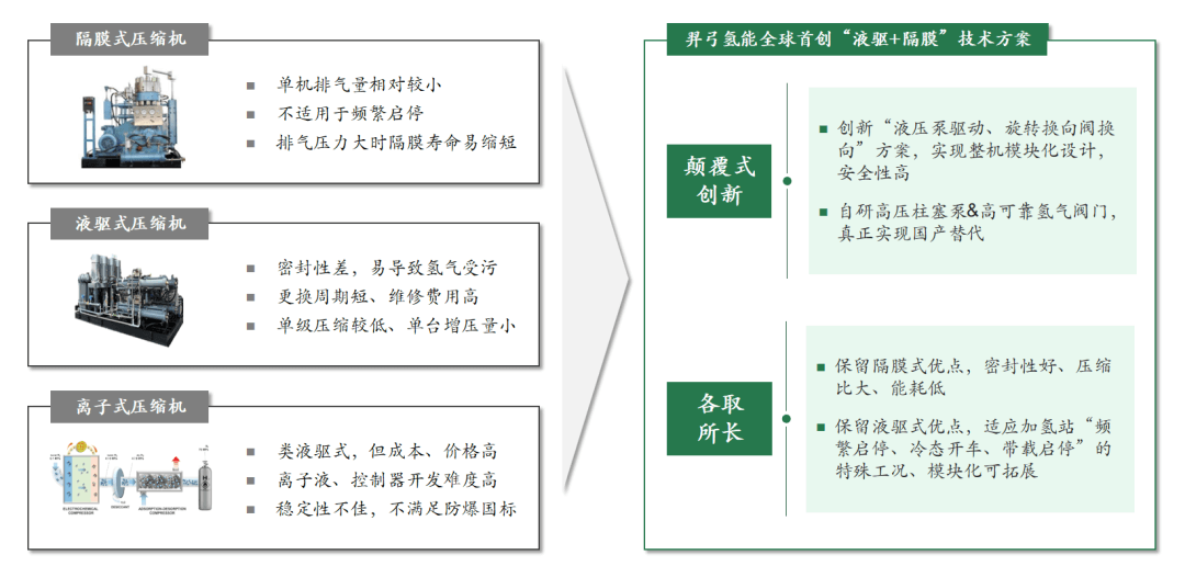 “氫”風扶搖,加氫站用壓縮機哪家強?-1.png