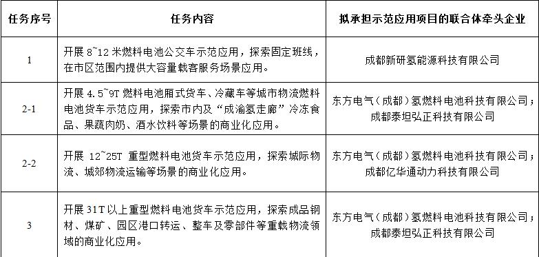 加快成為成都氫能產業龍頭企業.jpg