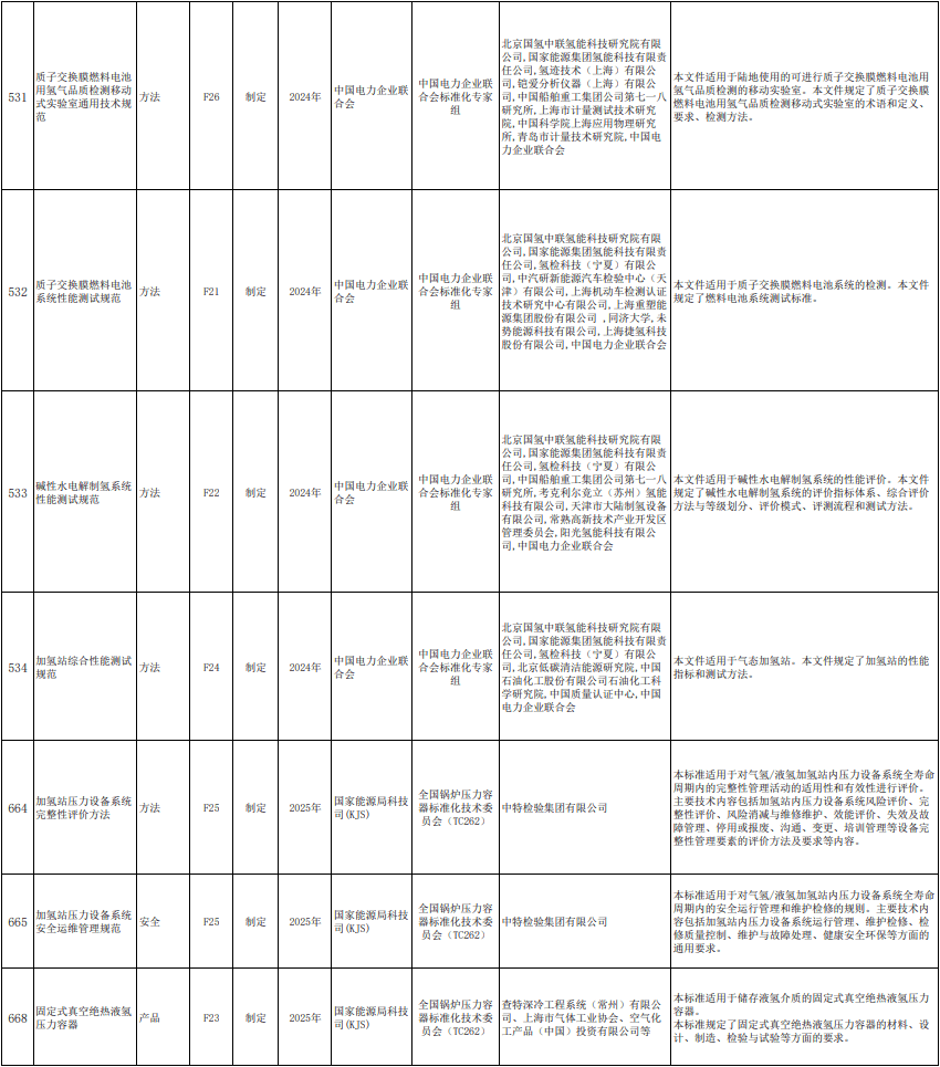 14項氫能行業標準公示!2.png