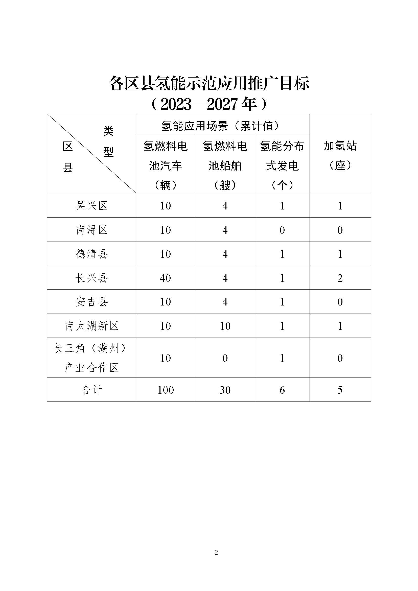 各縣區儲能產業發展推進目標(2023-2027年)_頁面_2.jpg