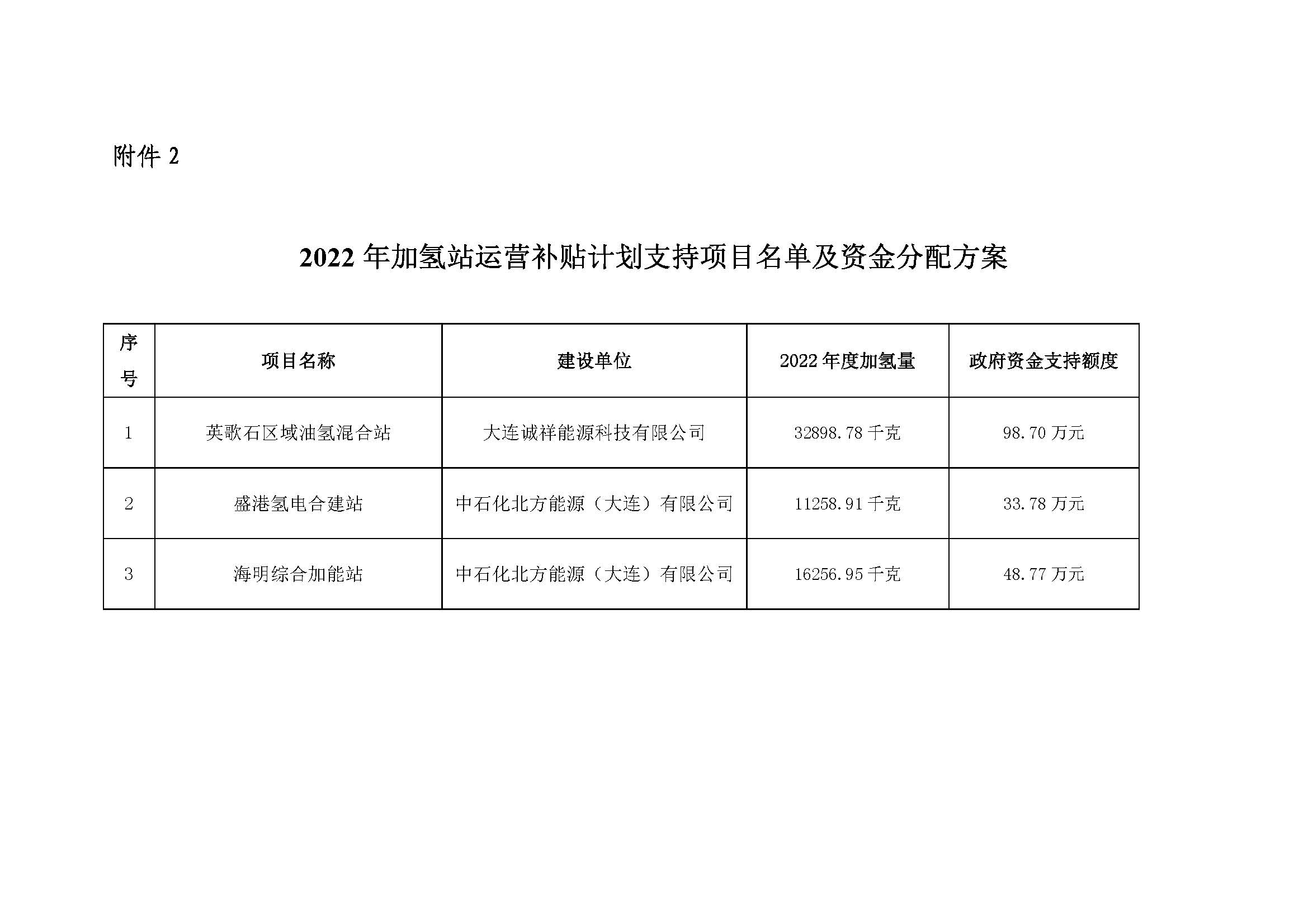 附件2.2022年加氫站運營補貼計劃支持項目名單及資金分配方案.jpg