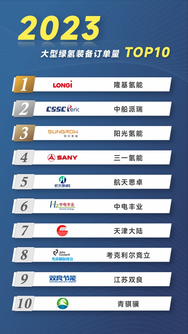 重磅!2023年中國(guó)大型電解水制氫裝備訂單量TOP10出爐.jpg